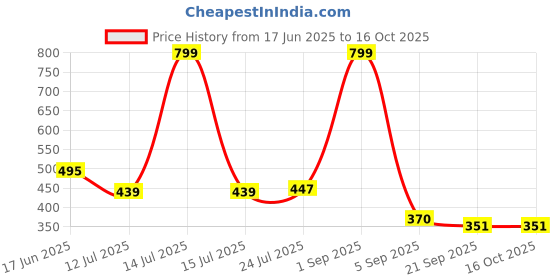 myntra.com GCYX Boys Printed T-shirt with Shorts gcyx Price History Graph from 17 Jun 2025 to 16 Oct 2025
