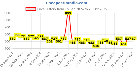 myntra.com GDCOCO Spider UV Glamour Colour Painting Gel Nail Polish - GD-J142 gdcoco Price History Graph from 15 Sep 2024 to 27 Oct 2025