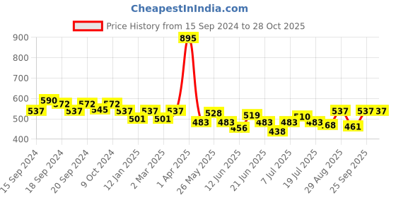 myntra.com GDCOCO Spider UV Glamour Colour Painting Gel Nail Polish - GD-J154 gdcoco Price History Graph from 15 Sep 2024 to 28 Oct 2025