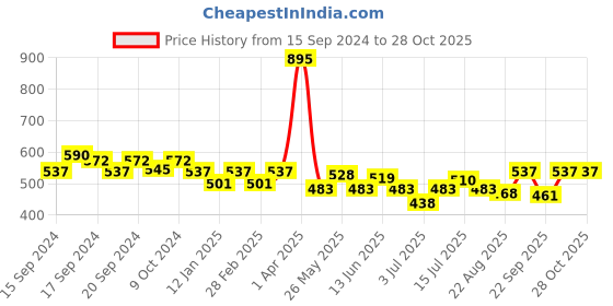 myntra.com GDCOCO Spider UV Glamour Colour Painting Gel Nail Polish - Shade J215 gdcoco Price History Graph from 15 Sep 2024 to 28 Oct 2025