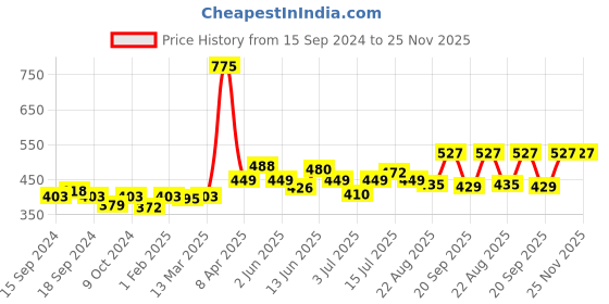 myntra.com GDCOCO UV Color Gel Nail Polish 5ml gdcoco Price History Graph from 15 Sep 2024 to 24 Nov 2025