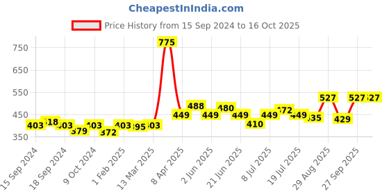 myntra.com GDCOCO UV Color Gel Nail Polish 5ml gdcoco Price History Graph from 15 Sep 2024 to 15 Oct 2025