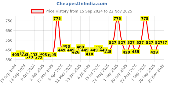 myntra.com GDCOCO UV Color Gel Nail Polish 5ml gdcoco Price History Graph from 15 Sep 2024 to 22 Nov 2025