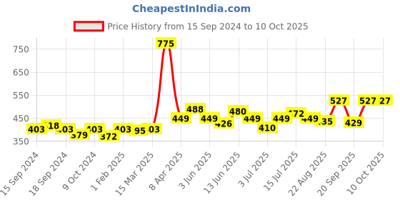myntra.com GDCOCO UV LED Soak Off Color Gel Nail Polish 5 ml - Shade 102 gdcoco Price History Graph from 15 Sep 2024 to 9 Oct 2025