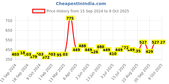 myntra.com GDCOCO UV LED Soak Off Color Gel Nail Polish 5 ml - Shade 103 gdcoco Price History Graph from 15 Sep 2024 to 8 Oct 2025
