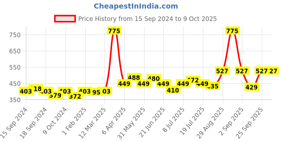 myntra.com GDCOCO UV LED Soak Off Color Gel Nail Polish 5 ml - Shade 105 gdcoco Price History Graph from 15 Sep 2024 to 9 Oct 2025