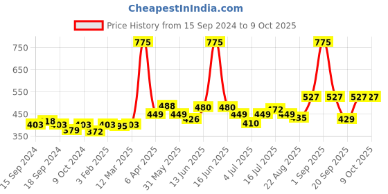 myntra.com GDCOCO UV LED Soak Off Color Gel Nail Polish 5 ml - Shade 108 gdcoco Price History Graph from 15 Sep 2024 to 8 Oct 2025