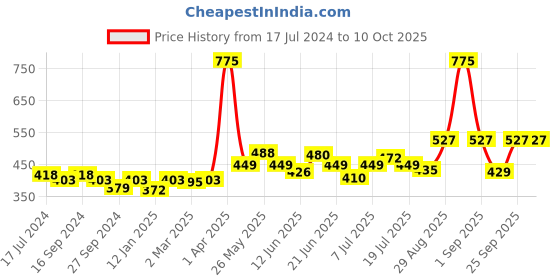 myntra.com GDCOCO UV LED Soak Off Color Gel Nail Polish 5 ml - Shade 110 gdcoco Price History Graph from 17 Jul 2024 to 9 Oct 2025