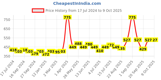 myntra.com GDCOCO UV LED Soak Off Color Gel Nail Polish 5 ml - Shade 131 gdcoco Price History Graph from 17 Jul 2024 to 9 Oct 2025