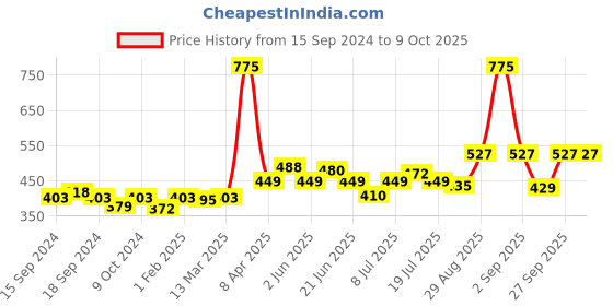 myntra.com GDCOCO UV LED Soak Off Color Gel Nail Polish 5 ml - Shade 133 gdcoco Price History Graph from 15 Sep 2024 to 8 Oct 2025