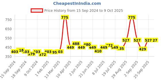 myntra.com GDCOCO UV LED Soak Off Color Gel Nail Polish 5 ml - Shade 137 gdcoco Price History Graph from 15 Sep 2024 to 9 Oct 2025
