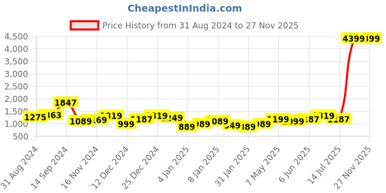 myntra.com Gear Abstract Printed Black & Green Rucksacks gear Price History Graph from 31 Aug 2024 to 27 Nov 2025