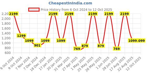myntra.com Gear Astro Cat Kids Graphic Printed Backpack gear Price History Graph from 6 Oct 2024 to 11 Oct 2025
