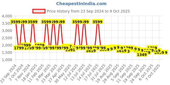 myntra.com Gear Boys Astronomer Printed Backpack with Compression Straps gear Price History Graph from 23 Sep 2024 to 8 Oct 2025
