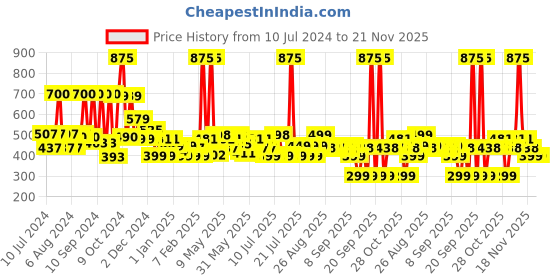 myntra.com Gear Boys Blue & Black Geometric Uber Backpack gear Price History Graph from 10 Jul 2024 to 20 Nov 2025
