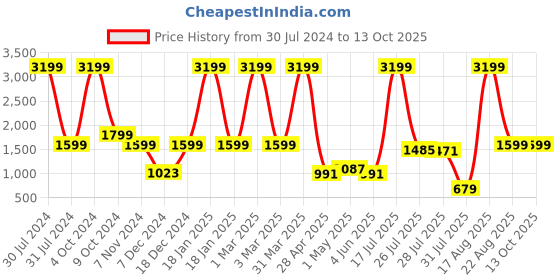 myntra.com Gear Boys Graphic Backpack gear Price History Graph from 30 Jul 2024 to 12 Oct 2025