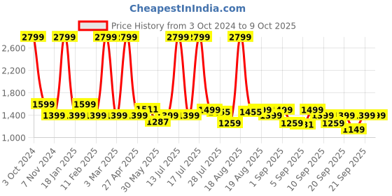 myntra.com Gear Boys Graphic Printed Backpack gear Price History Graph from 3 Oct 2024 to 8 Oct 2025