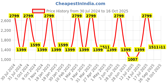 myntra.com Gear Boys Graphic Printed Backpack gear Price History Graph from 30 Jul 2024 to 16 Oct 2025
