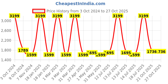 myntra.com Gear Boys Graphic Printed Backpack gear Price History Graph from 3 Oct 2024 to 27 Oct 2025