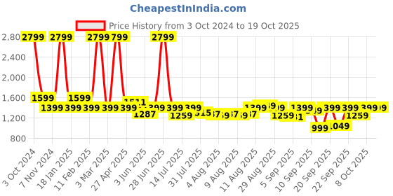 myntra.com Gear Boys Graphic Printed Backpack gear Price History Graph from 3 Oct 2024 to 17 Oct 2025