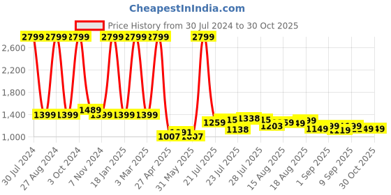 myntra.com Gear Boys Graphic Printed Backpack gear Price History Graph from 30 Jul 2024 to 30 Oct 2025