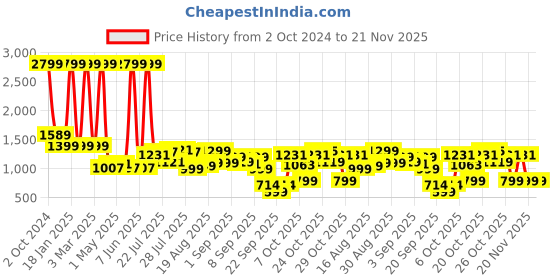 myntra.com Gear Boys Graphic Printed Backpack gear Price History Graph from 2 Oct 2024 to 21 Nov 2025