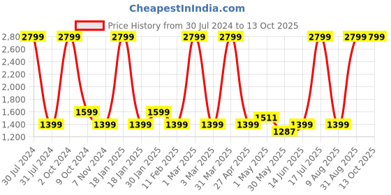 myntra.com Gear Boys Graphic Printed Backpack gear Price History Graph from 30 Jul 2024 to 13 Oct 2025