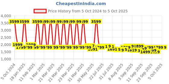 myntra.com Gear Boys Graphic Printed Backpack with Compression Straps gear Price History Graph from 5 Oct 2024 to 4 Oct 2025