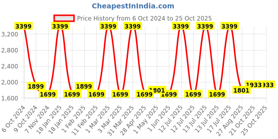 myntra.com Gear Boys Graphic Printed Water Resistance Backpack gear Price History Graph from 6 Oct 2024 to 25 Oct 2025