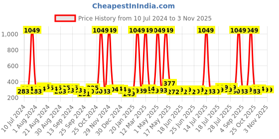 myntra.com Gear Brand Logo Embossed Detail Medium-Sized Backpack 13L gear Price History Graph from 10 Jul 2024 to 2 Nov 2025