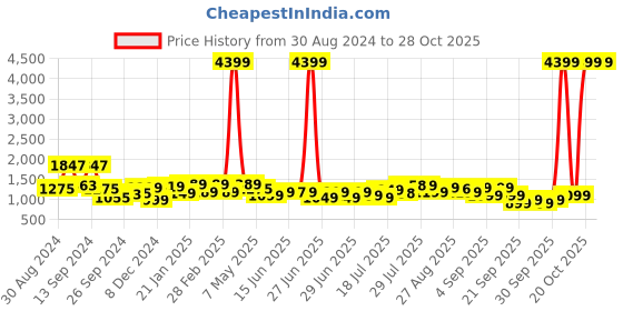 myntra.com Gear Brand Logo Printed  Rucksack gear Price History Graph from 30 Aug 2024 to 27 Oct 2025