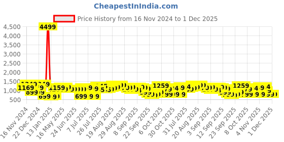 myntra.com Gear  Color-Blocked Rucksack gear Price History Graph from 16 Nov 2024 to 1 Dec 2025