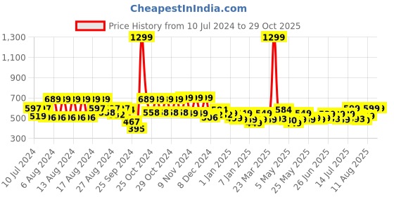 myntra.com Gear Colourblocked Duffel Bag -  28.7 L gear Price History Graph from 10 Jul 2024 to 28 Oct 2025