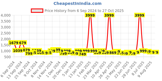 myntra.com Gear Colourblocked Large Casual Duffel Bag gear Price History Graph from 6 Sep 2024 to 26 Oct 2025