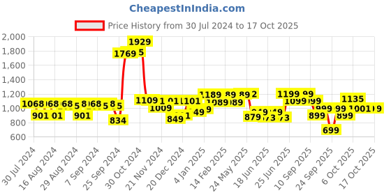 myntra.com Gear Colourblocked Medium-Sized Rucksack with Laptop Compartment 45L gear Price History Graph from 30 Jul 2024 to 16 Oct 2025
