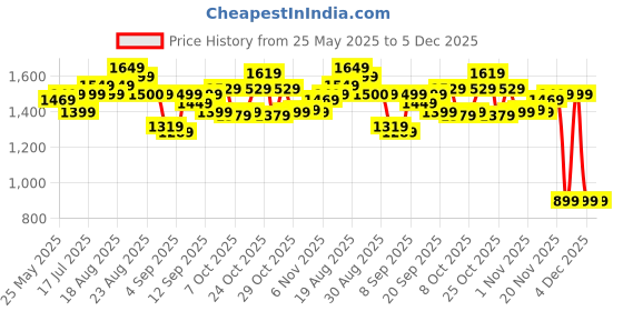 myntra.com Gear Fiction Unisex Printed Backpack gear Price History Graph from 25 May 2025 to 5 Dec 2025