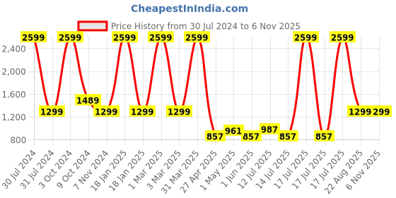 myntra.com Gear Girls Graphic Printed Backpack gear Price History Graph from 30 Jul 2024 to 2 Nov 2025
