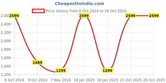 myntra.com Gear Girls Graphic Printed Backpack 25.0L gear Price History Graph from 6 Oct 2024 to 29 Oct 2025