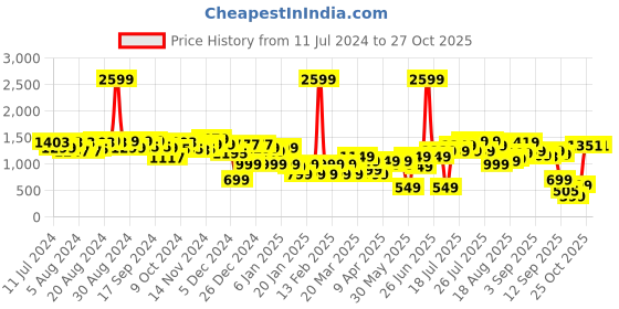 myntra.com Gear Kids Abstract Print Backpack- 18.81 L gear Price History Graph from 11 Jul 2024 to 27 Oct 2025