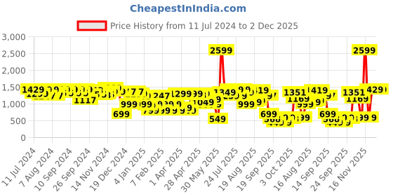 myntra.com Gear Kids Abstract Print Backpack- 18.81 L gear Price History Graph from 11 Jul 2024 to 1 Dec 2025