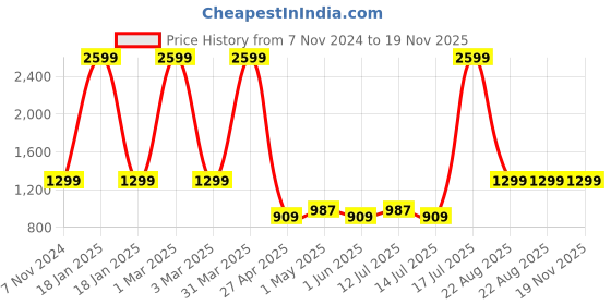 myntra.com Gear Kids Abstract Printed Ergonomic Backpack gear Price History Graph from 7 Nov 2024 to 19 Nov 2025