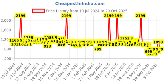 myntra.com Gear Kids Colourblocked & Printed Backpack- 21.5 L gear Price History Graph from 10 Jul 2024 to 29 Oct 2025