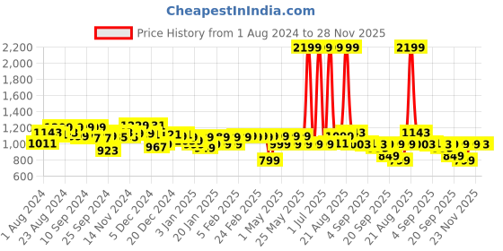 myntra.com Gear Kids Colourblocked & Printed Backpack- 21.5 L gear Price History Graph from 1 Aug 2024 to 28 Nov 2025