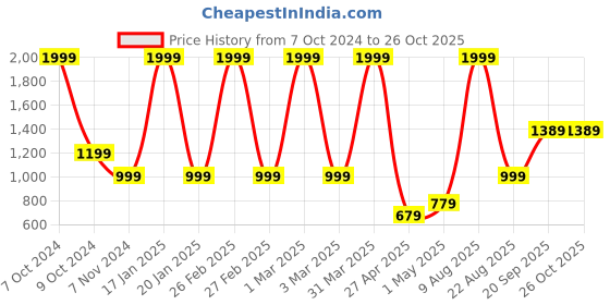myntra.com Gear Kids Graphic Printed Backpack gear Price History Graph from 7 Oct 2024 to 25 Oct 2025