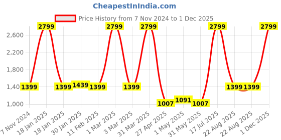 myntra.com Gear Kids Graphic Printed Backpack gear Price History Graph from 7 Nov 2024 to 1 Dec 2025