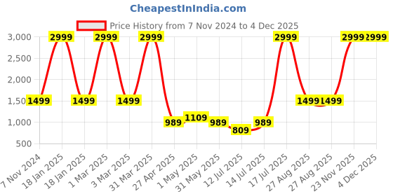myntra.com Gear Kids Graphic Printed Backpack gear Price History Graph from 7 Nov 2024 to 4 Dec 2025