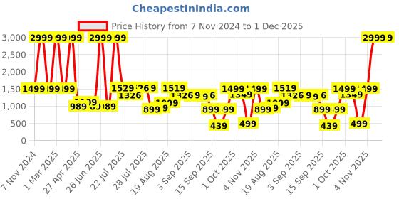 myntra.com Gear Kids Graphic Printed Backpack gear Price History Graph from 7 Nov 2024 to 1 Dec 2025
