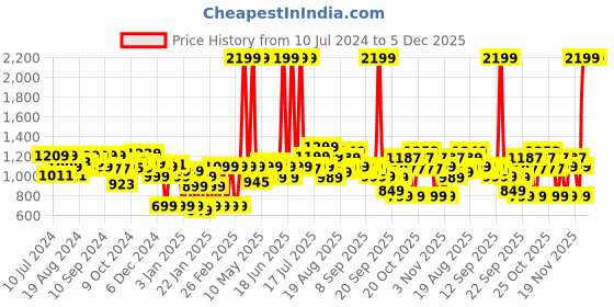 myntra.com Gear Kids Graphic Printed Backpack 26L gear Price History Graph from 10 Jul 2024 to 5 Dec 2025