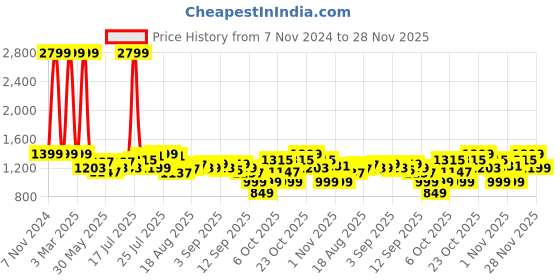 myntra.com Gear Kids Graphic Printed Backpack With Compression Straps gear Price History Graph from 7 Nov 2024 to 28 Nov 2025