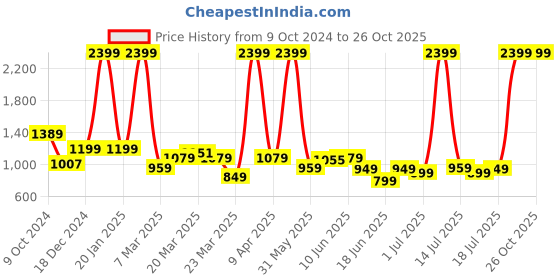 myntra.com Gear Kids Graphic Printed Water Resistance Backpack gear Price History Graph from 9 Oct 2024 to 26 Oct 2025